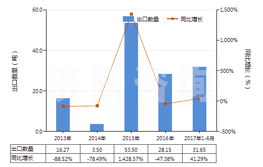 2013-2017年6月中國甲丙氨酯(INN)(HS29241100)出口量及增速統(tǒng)計